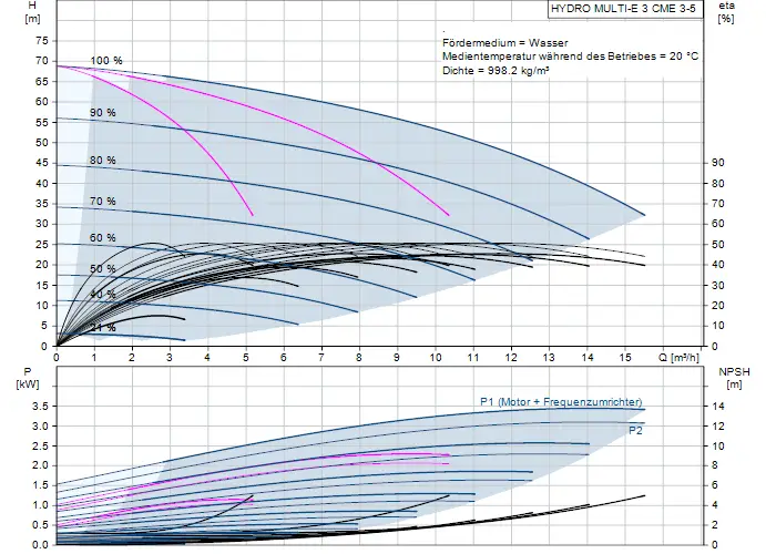 Diagramm mit Pumpenkennlinien der Grundfos Hydro Multi-E 3 CME 3-5. Darstellung von Förderhöhe, Leistung und NPSH in Abhängigkeit von der Durchflussmenge.